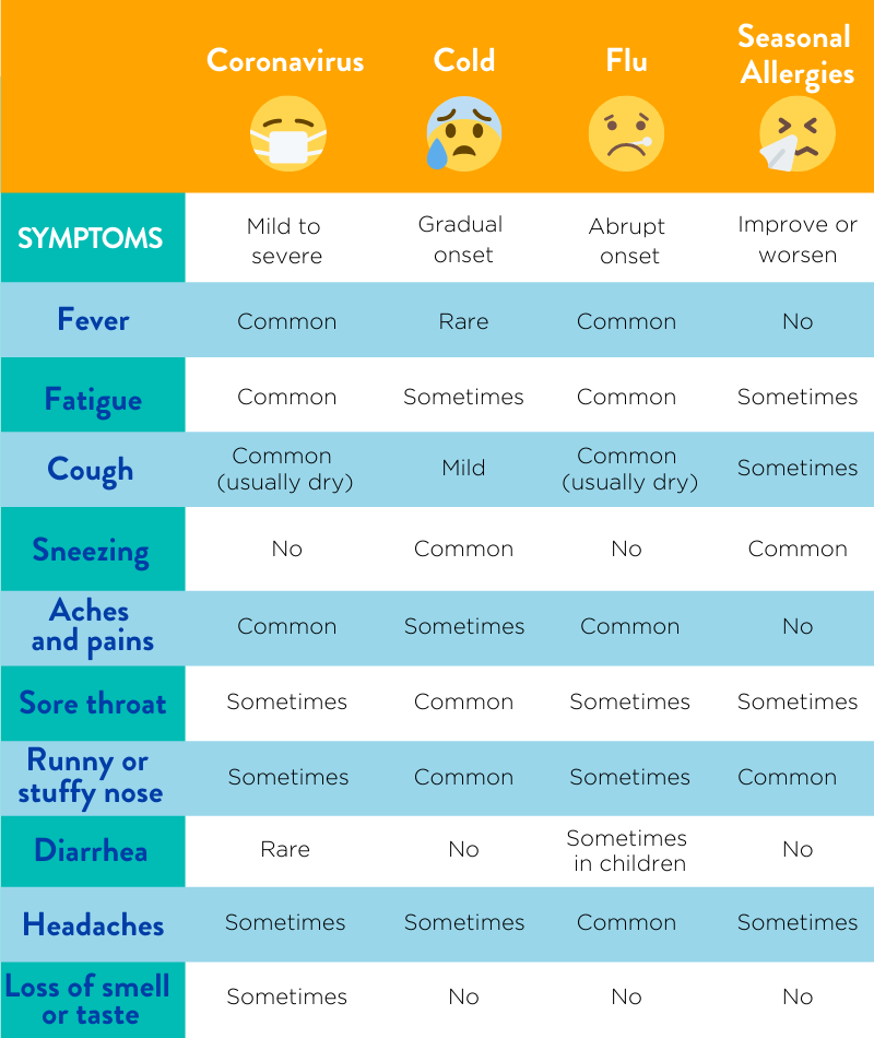 chart comparing symptoms of colds, flu, seasonal allergies and COVID-19