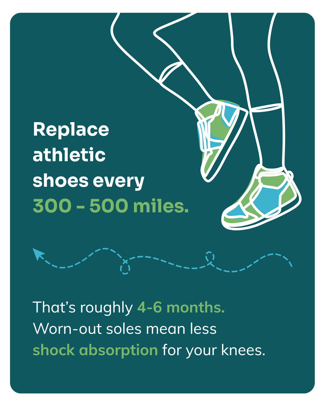Replace athletic shoes eery 300-500 miles